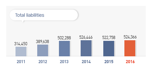 Total liabilities